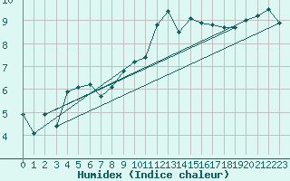 Courbe de l'humidex pour Ste (34)