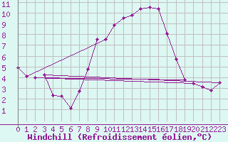 Courbe du refroidissement olien pour Champtercier (04)