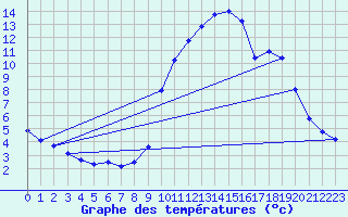 Courbe de tempratures pour Saint-Vran (05)
