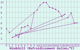 Courbe du refroidissement olien pour Benson