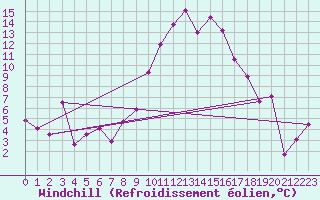 Courbe du refroidissement olien pour Chur-Ems