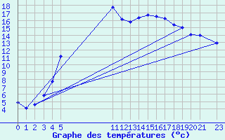 Courbe de tempratures pour Malaa-Braennan