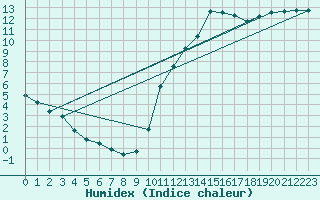 Courbe de l'humidex pour Sallles d'Aude (11)