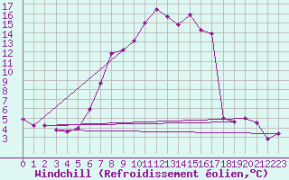 Courbe du refroidissement olien pour Neumarkt