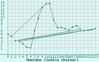 Courbe de l'humidex pour Rosenheim