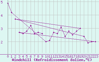 Courbe du refroidissement olien pour Brandelev