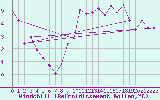Courbe du refroidissement olien pour Renwez (08)
