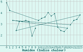 Courbe de l'humidex pour Luedge-Paenbruch