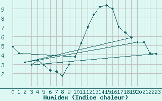 Courbe de l'humidex pour Ernage (Be)