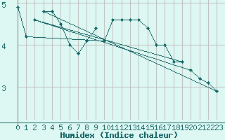 Courbe de l'humidex pour Edinburgh (UK)