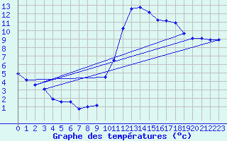 Courbe de tempratures pour Ploeren (56)
