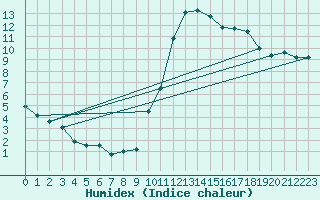 Courbe de l'humidex pour Ploeren (56)