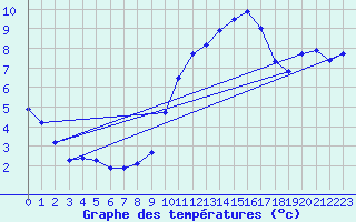 Courbe de tempratures pour Douzens (11)