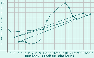 Courbe de l'humidex pour Douzens (11)