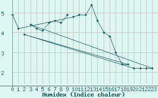 Courbe de l'humidex pour Fossmark