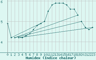 Courbe de l'humidex pour Boizenburg