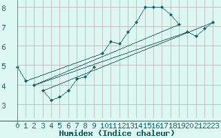 Courbe de l'humidex pour Douzens (11)