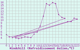 Courbe du refroidissement olien pour Als (30)