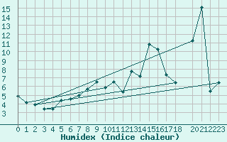 Courbe de l'humidex pour Kuggoren
