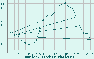Courbe de l'humidex pour Douzy (08)