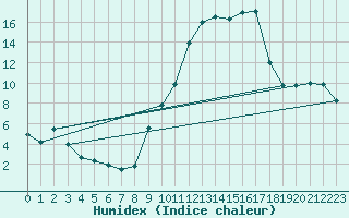 Courbe de l'humidex pour Aranguren, Ilundain