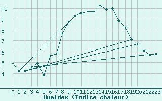 Courbe de l'humidex pour Pitztaler Gletscher