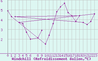 Courbe du refroidissement olien pour Millau - Soulobres (12)