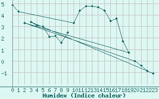 Courbe de l'humidex pour Ble - Binningen (Sw)