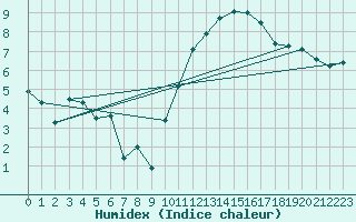 Courbe de l'humidex pour Mont-de-Marsan (40)
