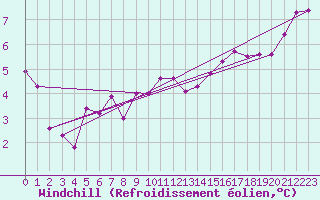 Courbe du refroidissement olien pour Almenches (61)