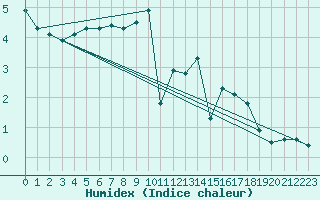 Courbe de l'humidex pour Ahaus