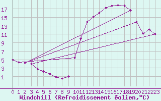 Courbe du refroidissement olien pour Cernay (86)