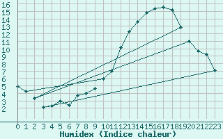 Courbe de l'humidex pour Beitem (Be)