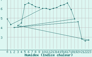 Courbe de l'humidex pour Espoo Tapiola