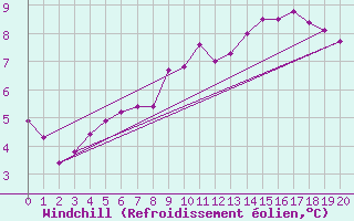 Courbe du refroidissement olien pour Christnach (Lu)