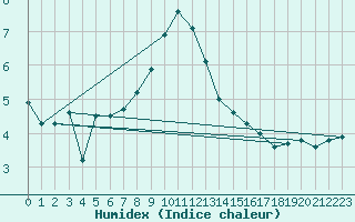 Courbe de l'humidex pour Mantsala Hirvihaara