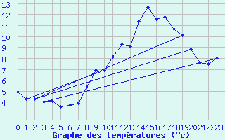 Courbe de tempratures pour Pilat Graix (42)