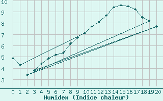 Courbe de l'humidex pour Christnach (Lu)