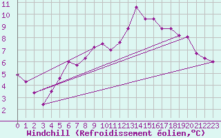 Courbe du refroidissement olien pour Loch Glascanoch