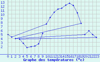 Courbe de tempratures pour Gros-Rderching (57)