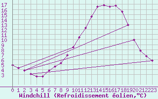 Courbe du refroidissement olien pour Charleville-Mzires / Mohon (08)