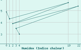 Courbe de l'humidex pour Saint-Hubert (Be)