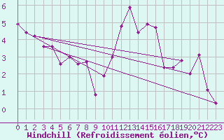 Courbe du refroidissement olien pour Disentis