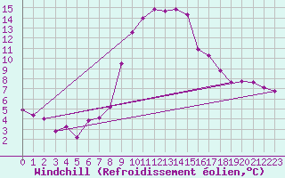 Courbe du refroidissement olien pour Berne Liebefeld (Sw)