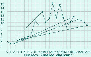 Courbe de l'humidex pour Leba