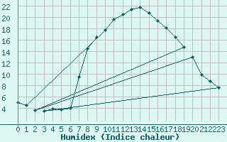 Courbe de l'humidex pour Villafranca