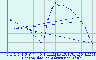Courbe de tempratures pour Sorcy-Bauthmont (08)