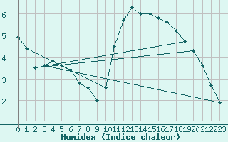 Courbe de l'humidex pour Sorcy-Bauthmont (08)