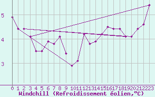 Courbe du refroidissement olien pour Dinard (35)