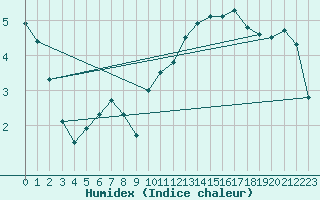 Courbe de l'humidex pour Angers-Beaucouz (49)